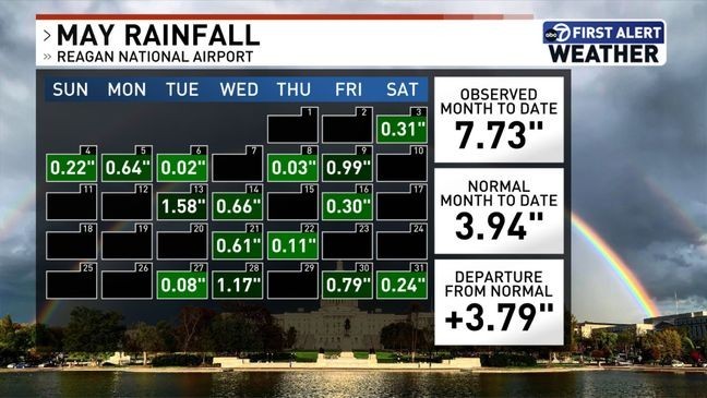 May 2025 rainfall totals for DC (Reagan National Airport)