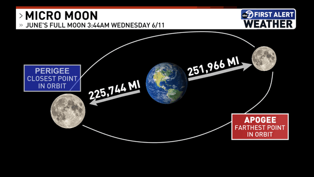 Moon's changing distance from Earth in orbit (7News){p}{/p}