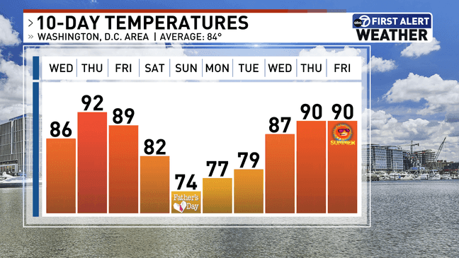 10 Day Highs (7News)
