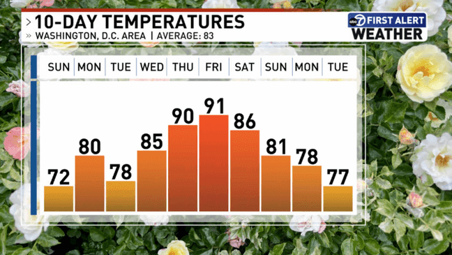 10 day temperature trend (7News){p}{/p}