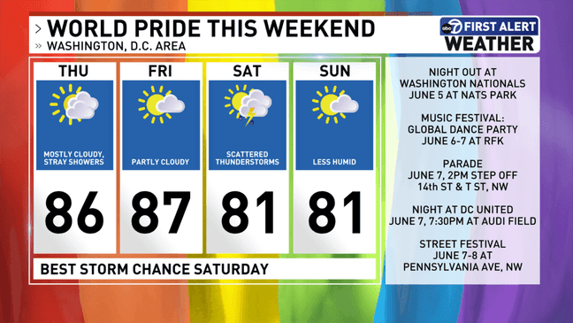 World Pride Weekend Forecast
