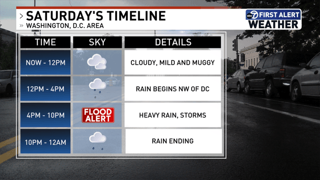 Saturday Rain Timeline (7News)