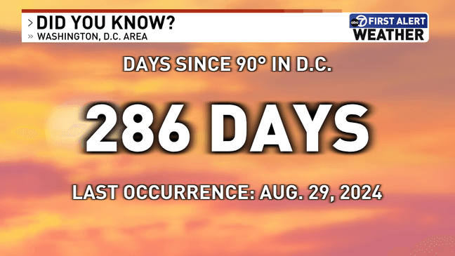 286 days since last 90 degree day in DC